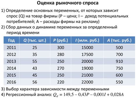 Оценка предложения