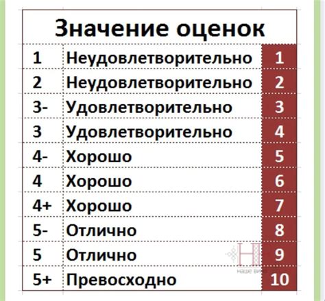 Оценка результатов обучения в 10-бальной системе