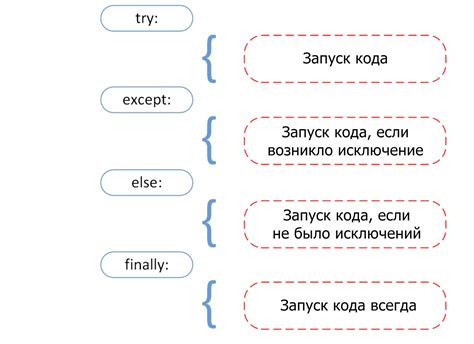 Ошибки и их значения в Python