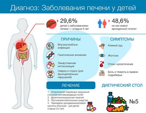 Патологии печени: основные симптомы