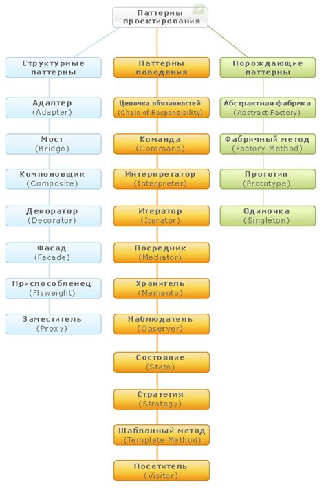 Паттерны проектирования: основные аспекты