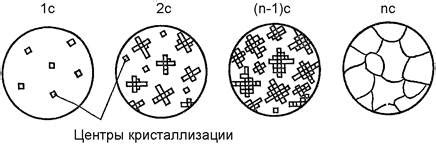 Первичная кристаллизация металлов: принципы и характеристики