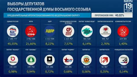 Перевыборы в Госдуму России: