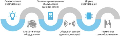 Передовые возможности IoT