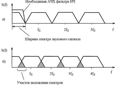 Перекрытие сигнала