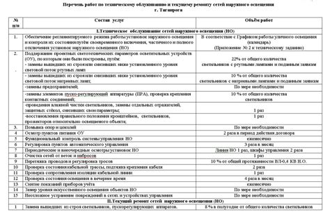 Перечень работ по техническому обслуживанию уличного освещения