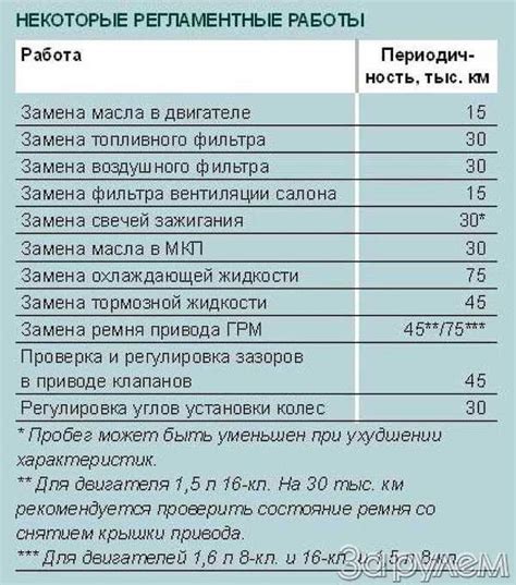 Периодичность замены масла ТСП 15 к в автомобиле