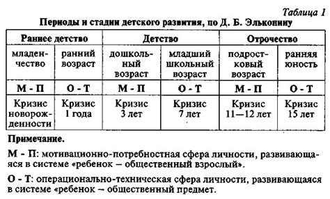 Периоды полисов и их несовместимость