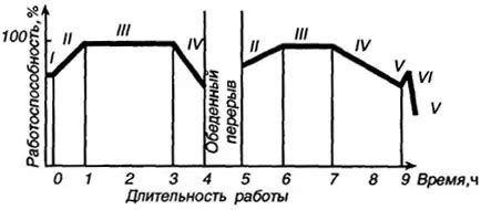 Период нарастающей работоспособности