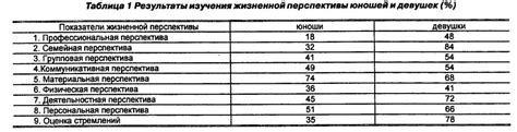 Перспективы для юношей и девушек в будущем