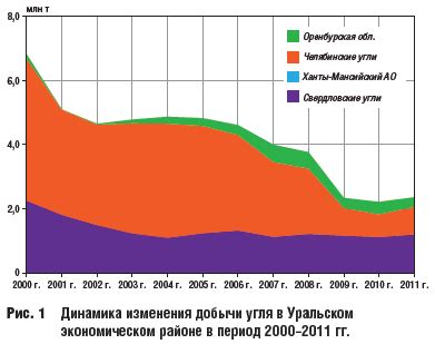 Перспективы развития машиностроительной отрасли в Уральском экономическом районе