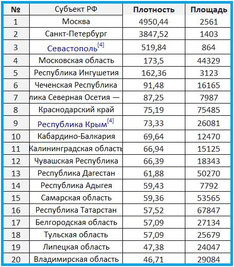 Перспективы развития населения Москвы и Вашингтона