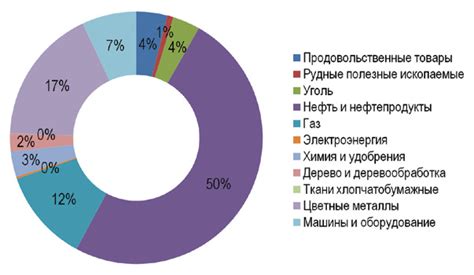 Перспективы экспорта