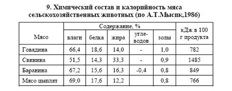 Пищевая ценность свинины