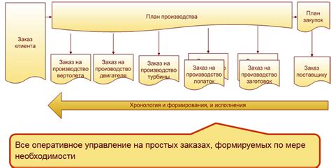 Планирование производства