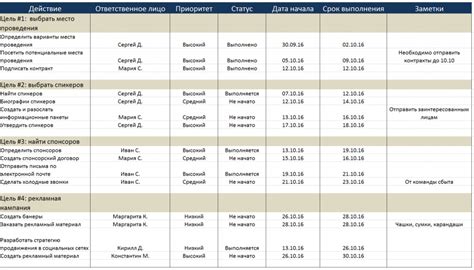 План работы после СОУ в компании