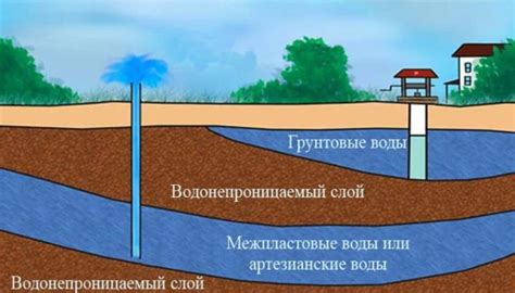 Плотность почвы и грунтовые воды влияют на уровень воды в колодцах