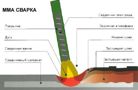 Плот слябов и шлак во время сварки