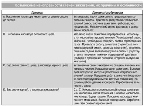 Плохое горение свечей: возможные причины и их ремонт