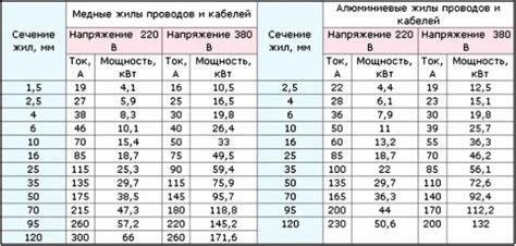 Площадь сечения провода