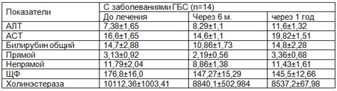 Повышение метаболической активности печени