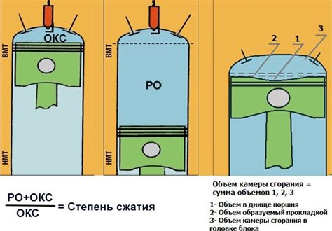 Повышение сжатия и мощности двигателя