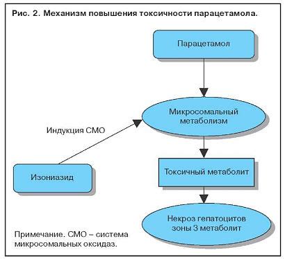 Повышение токсичности