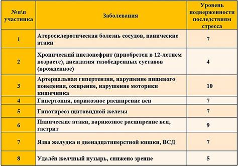 Повышение уровня стресса и его воздействие на организм