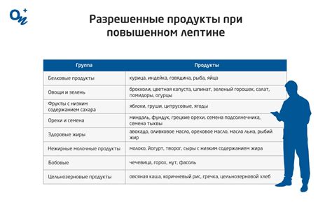 Повышенный лептин и масса тела