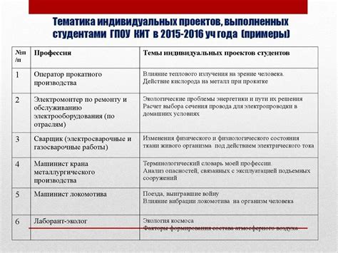 Поддержка индивидуальных проектов