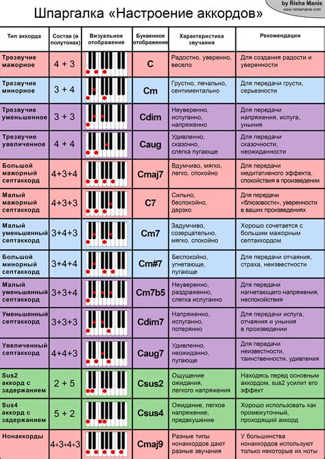 Поиски необходимых аккордов для исполнения мелодии из ночного видения