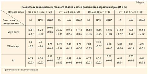 Показатели косячковости у детей различного возраста