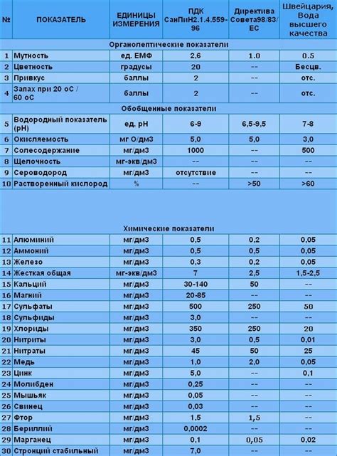 Показатели неисправности фильтров воды