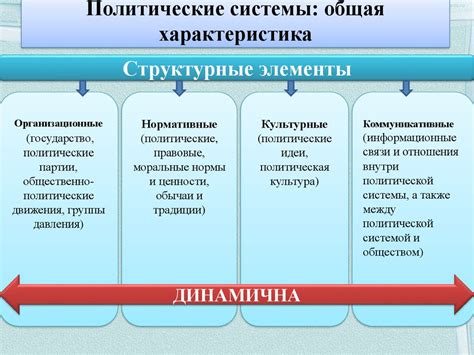 Политическая ситуация и режим