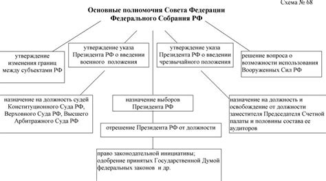 Полномочия Совета Федерации РФ по контролю