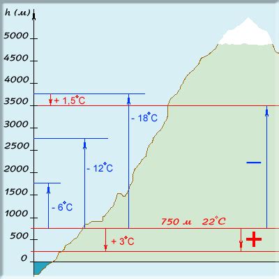 Понижение температуры на высоте 1 км в зависимости от географического положения