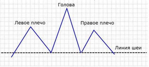 Понятие голова и плечи в техническом анализе