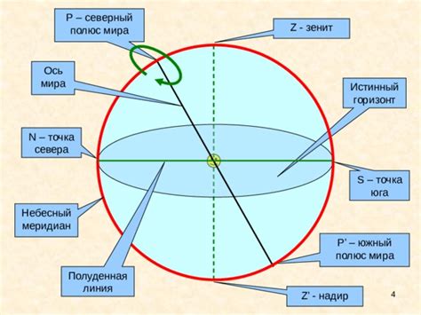 Понятие зенита в астрономии