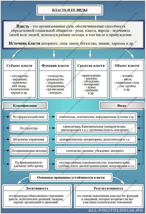 Понятие и категории власти