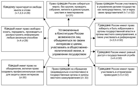 Понятие политических прав и свобод