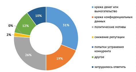 Популярные мотивы атак