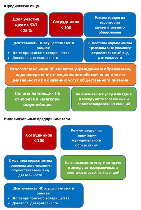 Порядок изменения системы налогообложения ООО