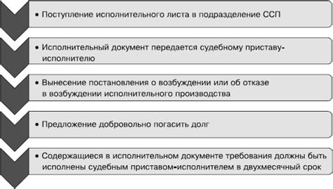 Порядок начала исполнительного производства