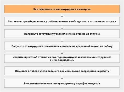 Порядок оформления дополнительного отпуска