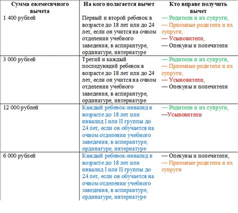 Порядок прекращения вычетов на детей по НДФЛ