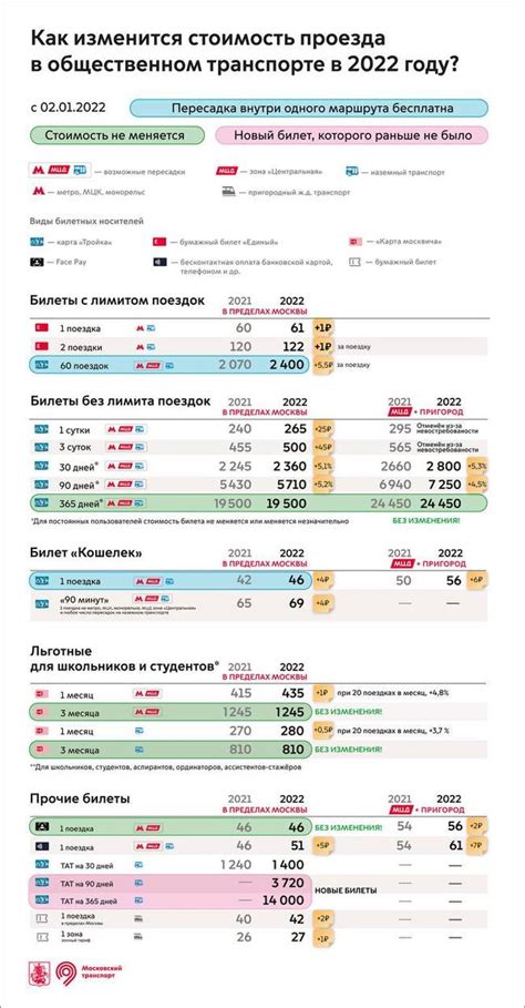 Последние изменения стоимости проезда