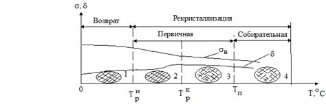 Последствия изгиба металла при нагреве