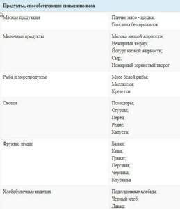 После тренировки вечером: что есть для похудения?