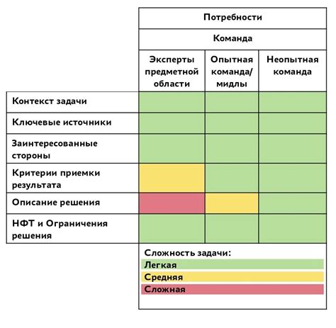 Постановка задачи и критерии оценки заявки