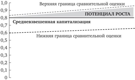 Потенциал роста